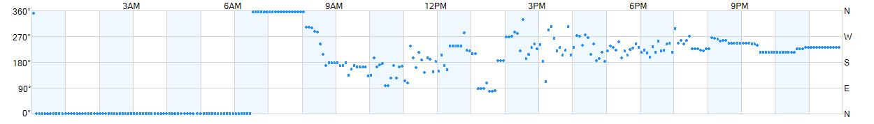 Wind direction as points.