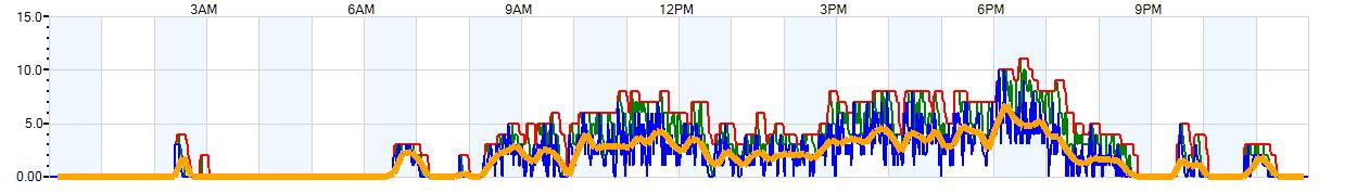 AVERAGE Wind Speed