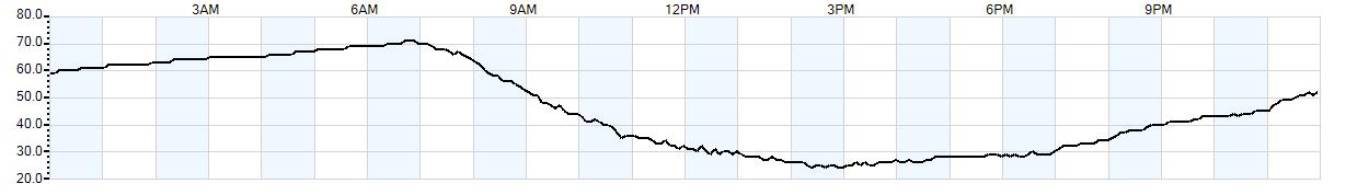 Relative outside humidity percentage