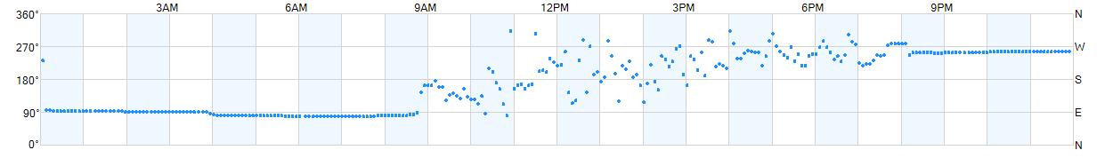 Wind direction as points.