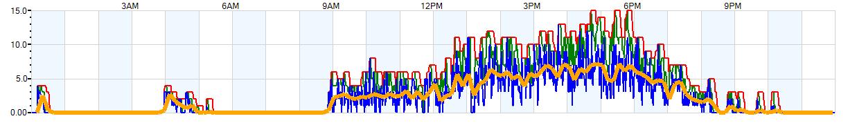 AVERAGE Wind Speed