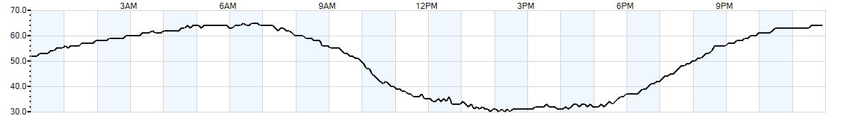 Relative outside humidity percentage