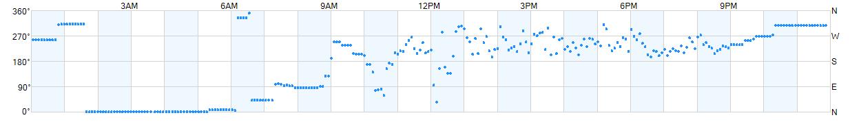 Wind direction as points.