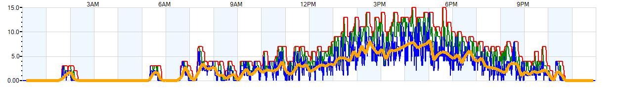 AVERAGE Wind Speed