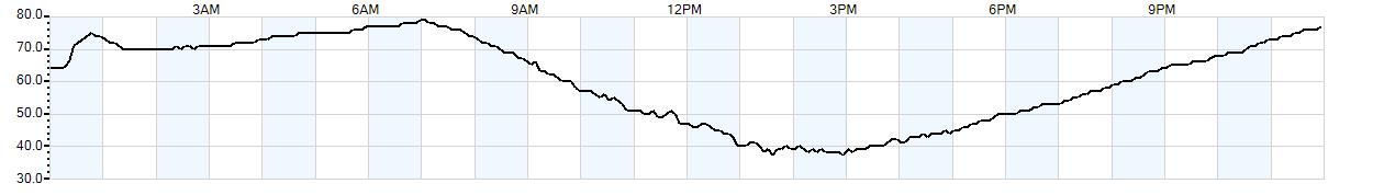 Relative outside humidity percentage