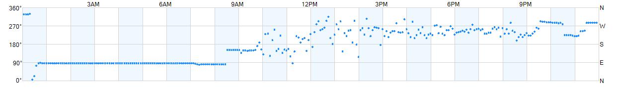 Wind direction as points.