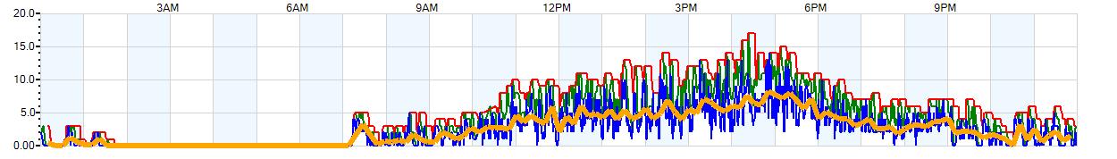 AVERAGE Wind Speed