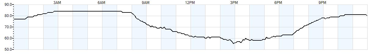 Relative outside humidity percentage