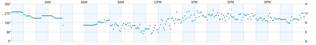 Wind direction as points.