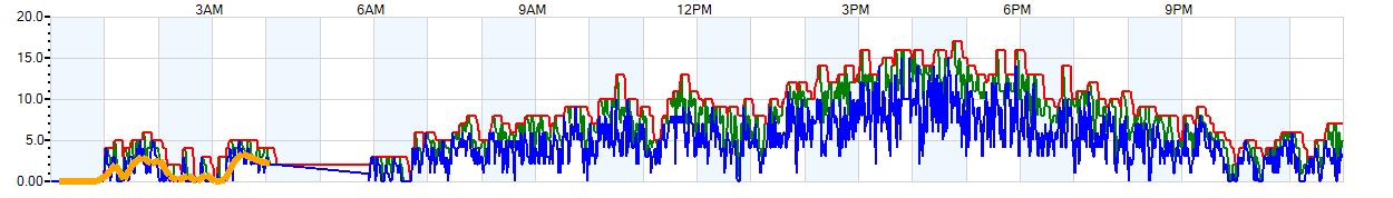 AVERAGE Wind Speed