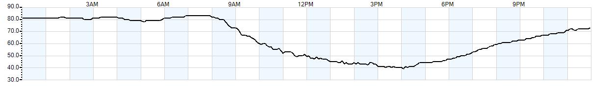 Relative outside humidity percentage