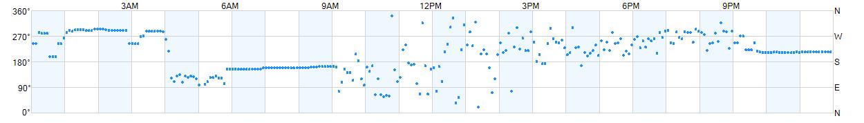 Wind direction as points.