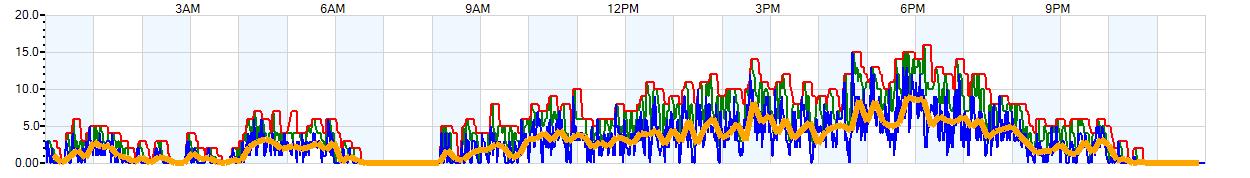 AVERAGE Wind Speed