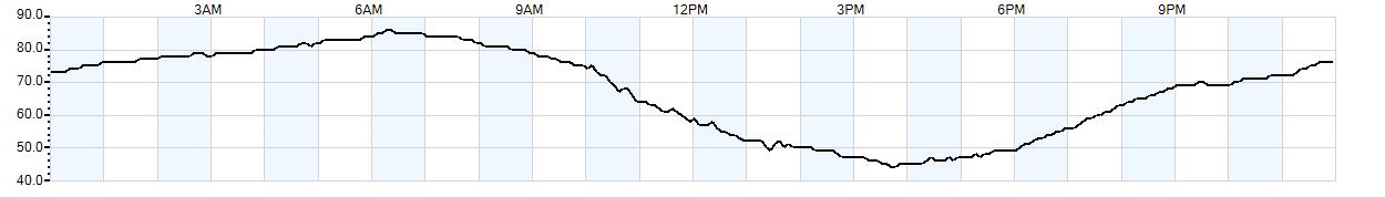 Relative outside humidity percentage