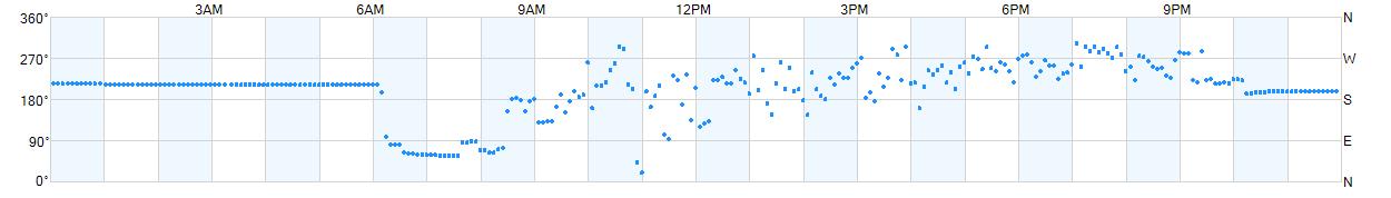 Wind direction as points.