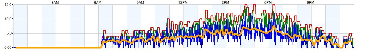 AVERAGE Wind Speed