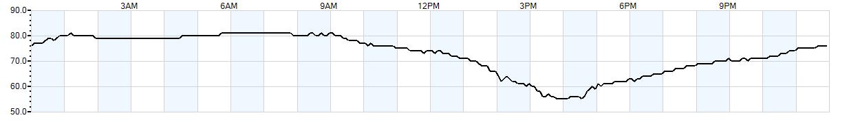 Relative outside humidity percentage