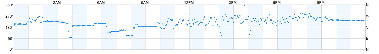 Wind direction as points.