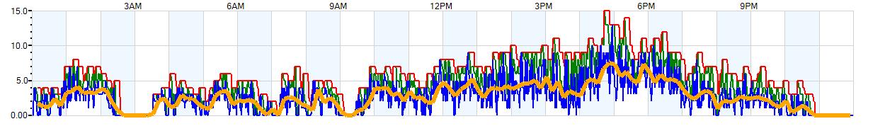 AVERAGE Wind Speed