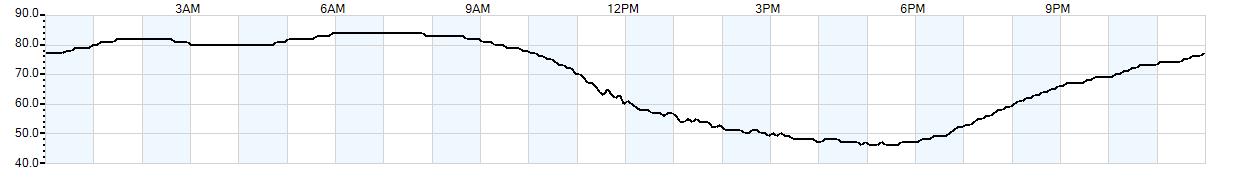 Relative outside humidity percentage