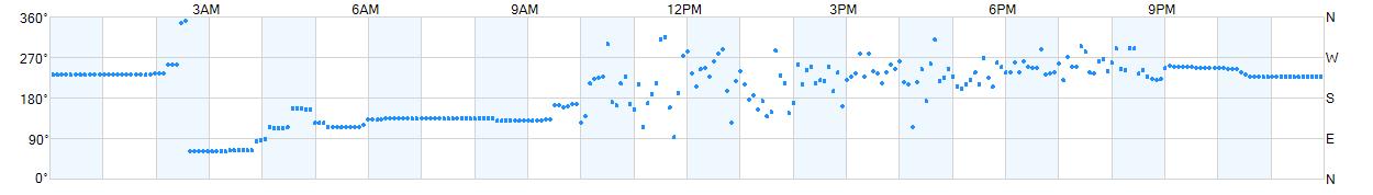 Wind direction as points.