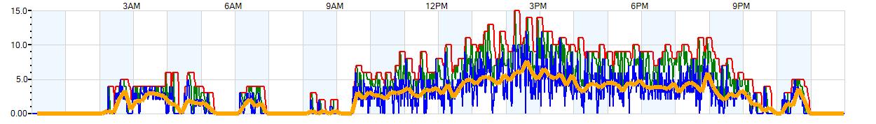 AVERAGE Wind Speed