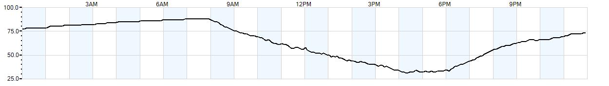 Relative outside humidity percentage