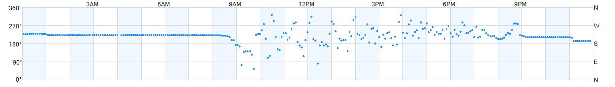 Wind direction as points.