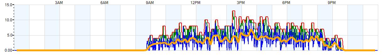 AVERAGE Wind Speed