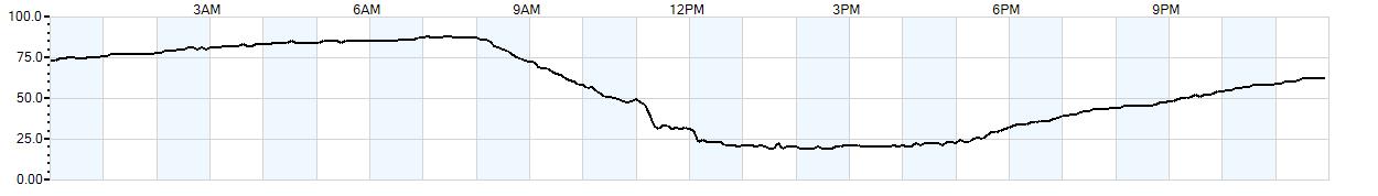 Relative outside humidity percentage