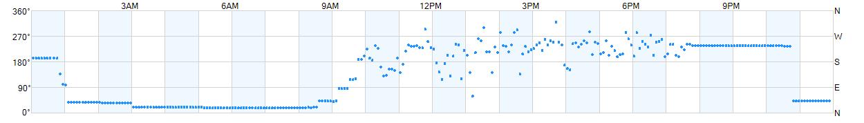 Wind direction as points.