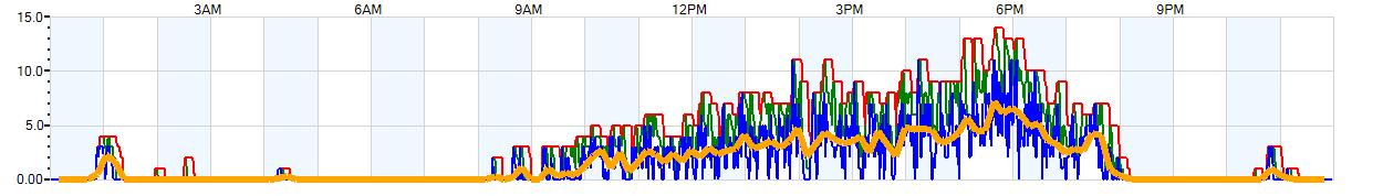 AVERAGE Wind Speed