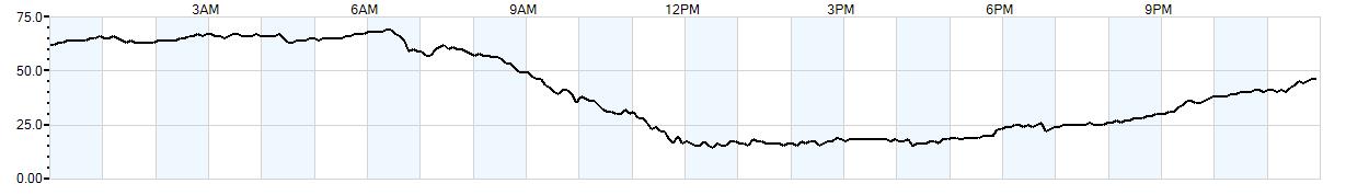 Relative outside humidity percentage