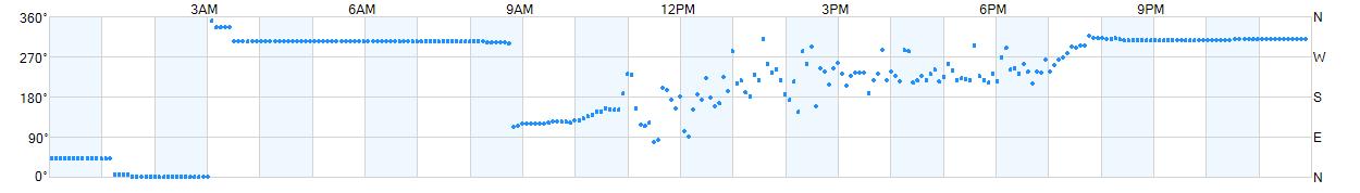 Wind direction as points.