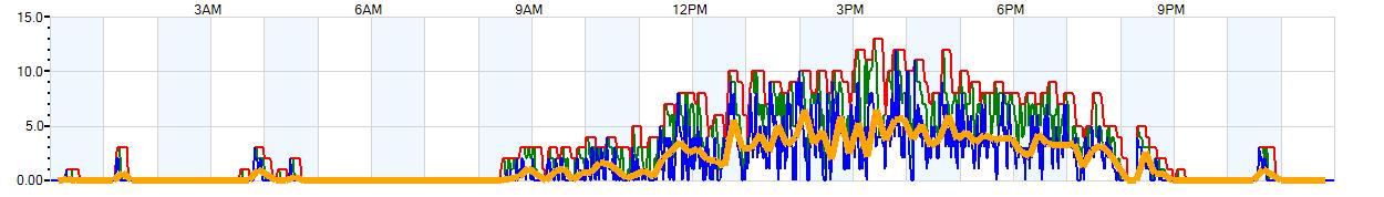 AVERAGE Wind Speed