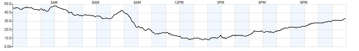 Relative outside humidity percentage