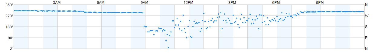 Wind direction as points.