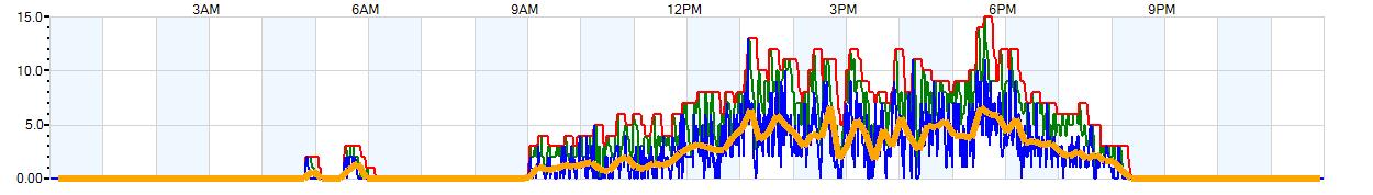 AVERAGE Wind Speed