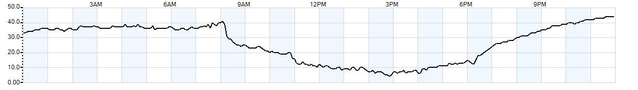 Relative outside humidity percentage