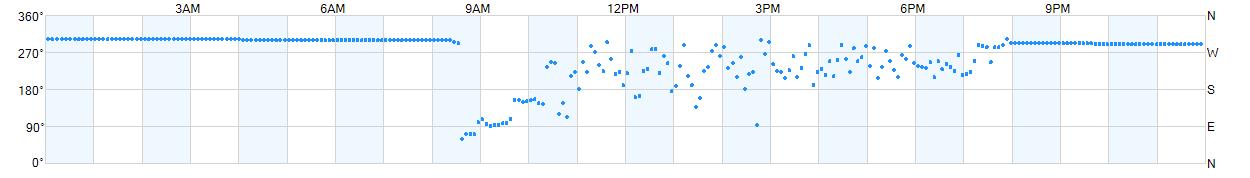 Wind direction as points.