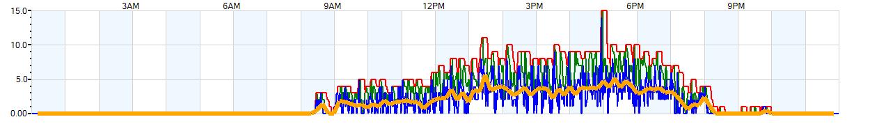 AVERAGE Wind Speed