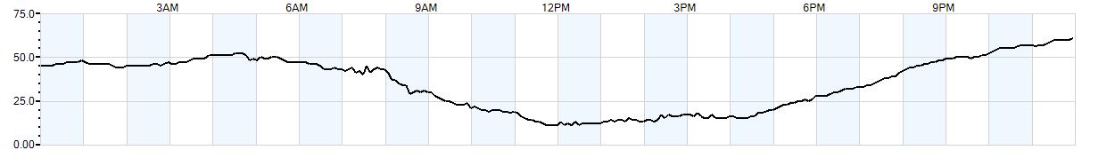 Relative outside humidity percentage