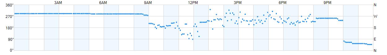 Wind direction as points.