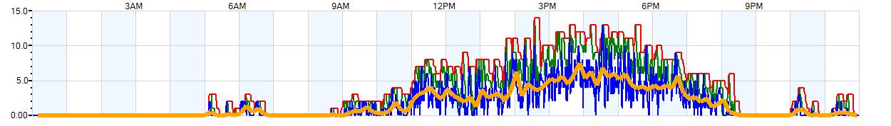 AVERAGE Wind Speed