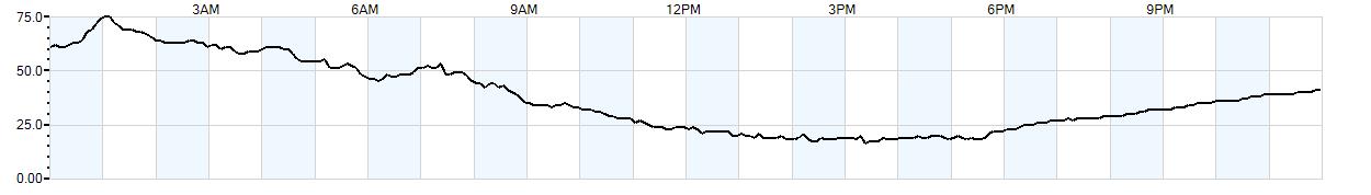 Relative outside humidity percentage