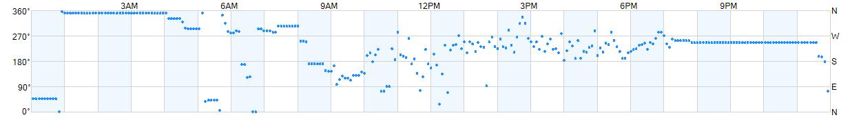 Wind direction as points.