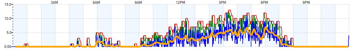 AVERAGE Wind Speed