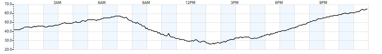 Relative outside humidity percentage