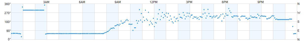 Wind direction as points.