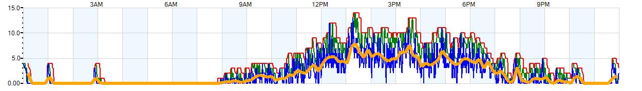 AVERAGE Wind Speed